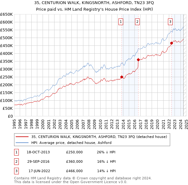 35, CENTURION WALK, KINGSNORTH, ASHFORD, TN23 3FQ: Price paid vs HM Land Registry's House Price Index