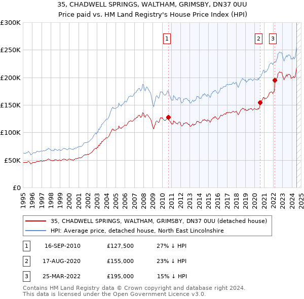 35, CHADWELL SPRINGS, WALTHAM, GRIMSBY, DN37 0UU: Price paid vs HM Land Registry's House Price Index