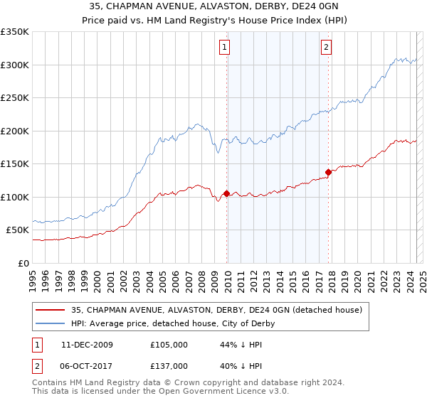 35, CHAPMAN AVENUE, ALVASTON, DERBY, DE24 0GN: Price paid vs HM Land Registry's House Price Index