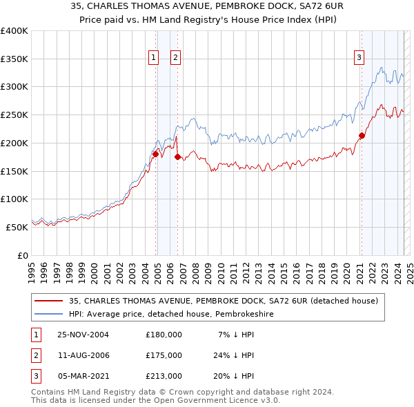 35, CHARLES THOMAS AVENUE, PEMBROKE DOCK, SA72 6UR: Price paid vs HM Land Registry's House Price Index