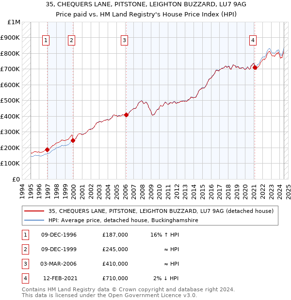 35, CHEQUERS LANE, PITSTONE, LEIGHTON BUZZARD, LU7 9AG: Price paid vs HM Land Registry's House Price Index