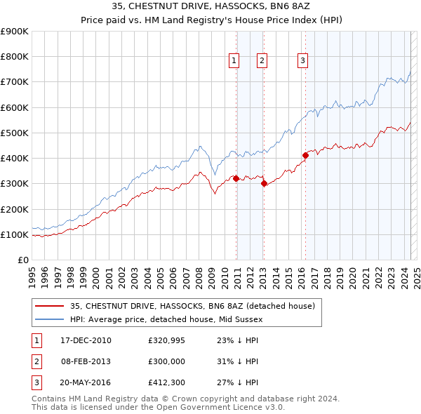 35, CHESTNUT DRIVE, HASSOCKS, BN6 8AZ: Price paid vs HM Land Registry's House Price Index