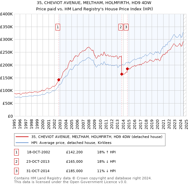 35, CHEVIOT AVENUE, MELTHAM, HOLMFIRTH, HD9 4DW: Price paid vs HM Land Registry's House Price Index