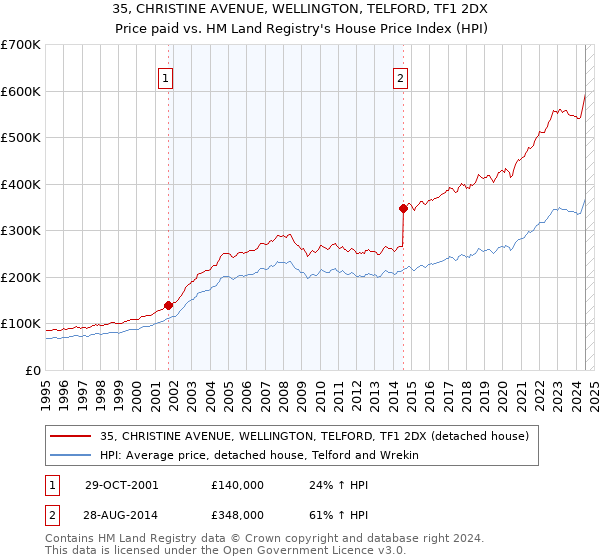 35, CHRISTINE AVENUE, WELLINGTON, TELFORD, TF1 2DX: Price paid vs HM Land Registry's House Price Index