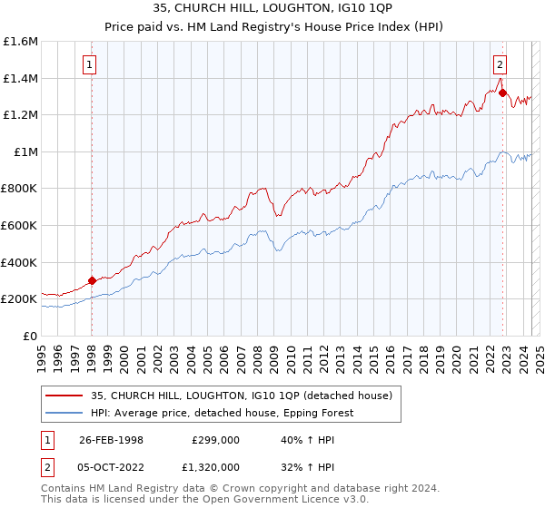 35, CHURCH HILL, LOUGHTON, IG10 1QP: Price paid vs HM Land Registry's House Price Index