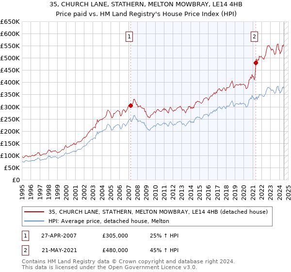 35, CHURCH LANE, STATHERN, MELTON MOWBRAY, LE14 4HB: Price paid vs HM Land Registry's House Price Index