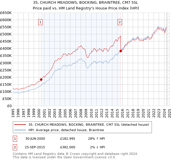 35, CHURCH MEADOWS, BOCKING, BRAINTREE, CM7 5SL: Price paid vs HM Land Registry's House Price Index