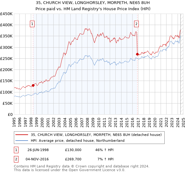 35, CHURCH VIEW, LONGHORSLEY, MORPETH, NE65 8UH: Price paid vs HM Land Registry's House Price Index