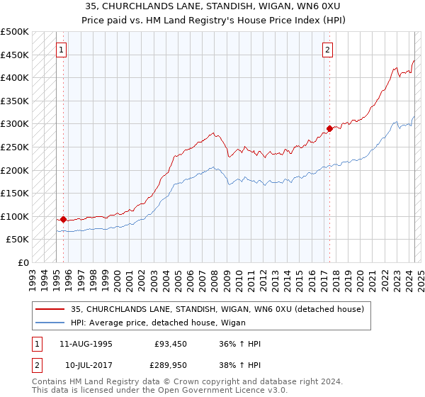 35, CHURCHLANDS LANE, STANDISH, WIGAN, WN6 0XU: Price paid vs HM Land Registry's House Price Index