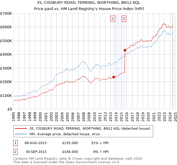 35, CISSBURY ROAD, FERRING, WORTHING, BN12 6QL: Price paid vs HM Land Registry's House Price Index