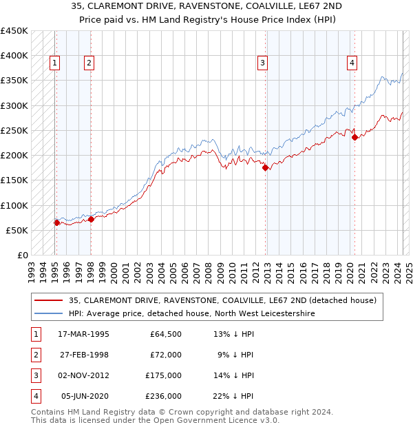 35, CLAREMONT DRIVE, RAVENSTONE, COALVILLE, LE67 2ND: Price paid vs HM Land Registry's House Price Index