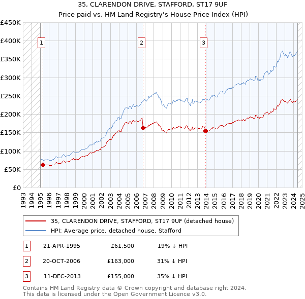 35, CLARENDON DRIVE, STAFFORD, ST17 9UF: Price paid vs HM Land Registry's House Price Index