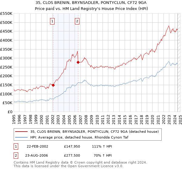 35, CLOS BRENIN, BRYNSADLER, PONTYCLUN, CF72 9GA: Price paid vs HM Land Registry's House Price Index