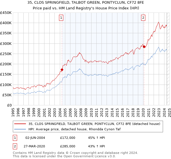 35, CLOS SPRINGFIELD, TALBOT GREEN, PONTYCLUN, CF72 8FE: Price paid vs HM Land Registry's House Price Index