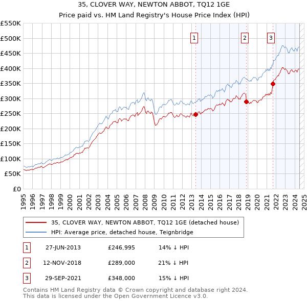 35, CLOVER WAY, NEWTON ABBOT, TQ12 1GE: Price paid vs HM Land Registry's House Price Index