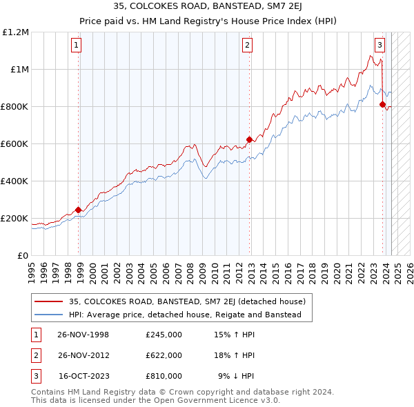 35, COLCOKES ROAD, BANSTEAD, SM7 2EJ: Price paid vs HM Land Registry's House Price Index