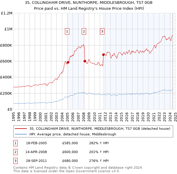 35, COLLINGHAM DRIVE, NUNTHORPE, MIDDLESBROUGH, TS7 0GB: Price paid vs HM Land Registry's House Price Index