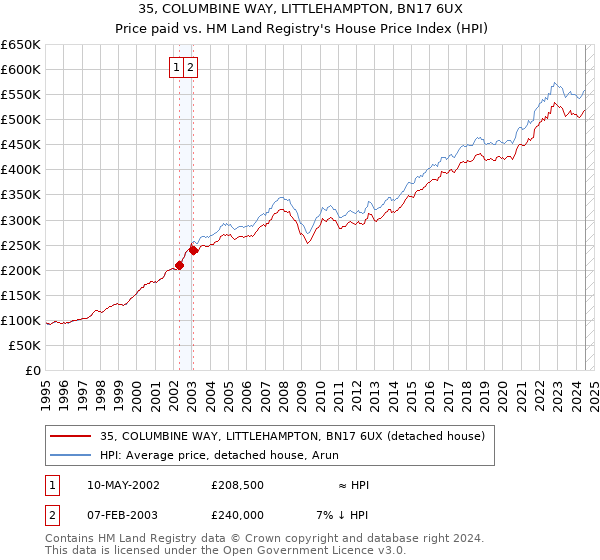 35, COLUMBINE WAY, LITTLEHAMPTON, BN17 6UX: Price paid vs HM Land Registry's House Price Index