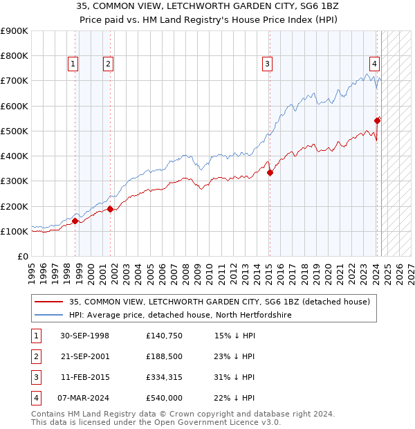 35, COMMON VIEW, LETCHWORTH GARDEN CITY, SG6 1BZ: Price paid vs HM Land Registry's House Price Index