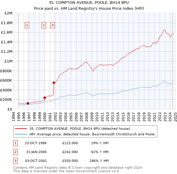 35, COMPTON AVENUE, POOLE, BH14 8PU: Price paid vs HM Land Registry's House Price Index