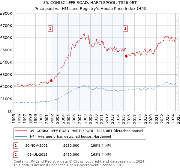 35, CONISCLIFFE ROAD, HARTLEPOOL, TS26 0BT: Price paid vs HM Land Registry's House Price Index