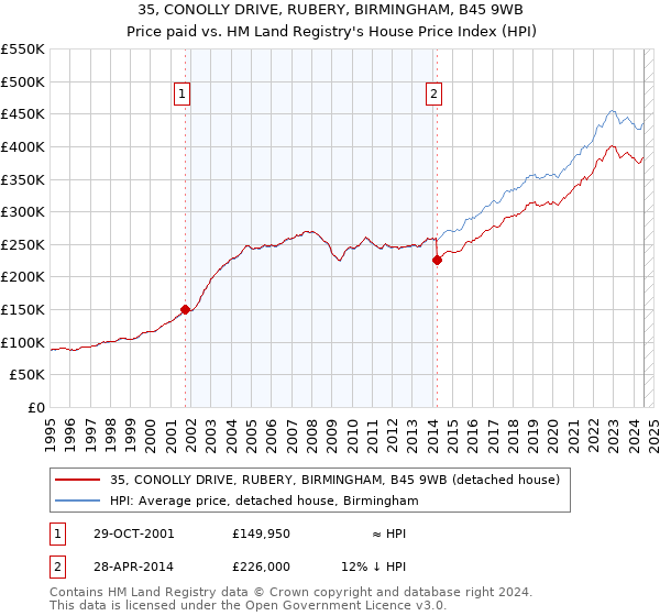 35, CONOLLY DRIVE, RUBERY, BIRMINGHAM, B45 9WB: Price paid vs HM Land Registry's House Price Index