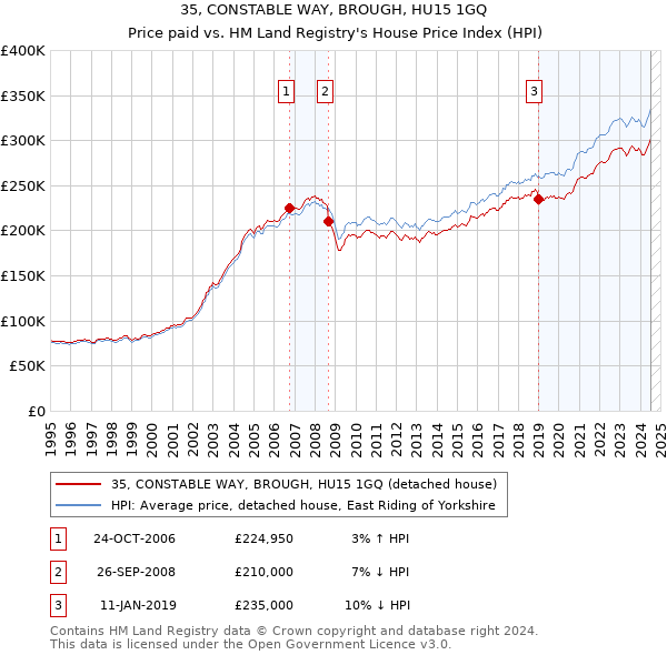 35, CONSTABLE WAY, BROUGH, HU15 1GQ: Price paid vs HM Land Registry's House Price Index