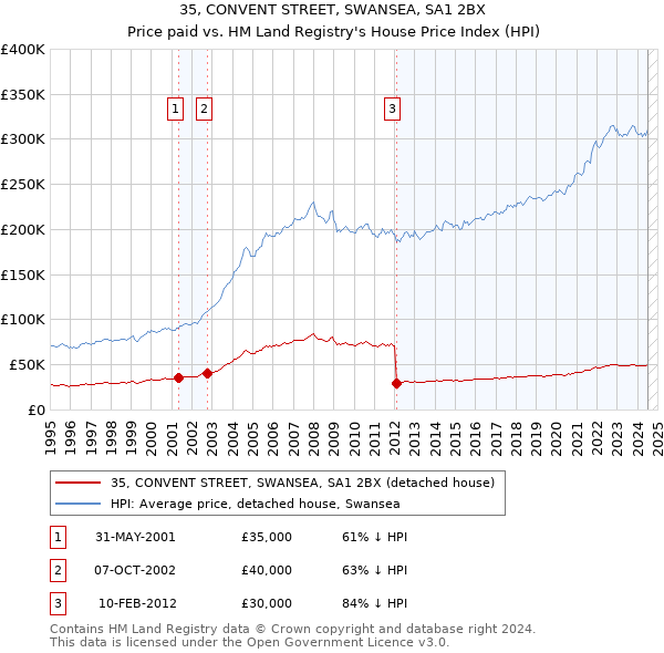 35, CONVENT STREET, SWANSEA, SA1 2BX: Price paid vs HM Land Registry's House Price Index