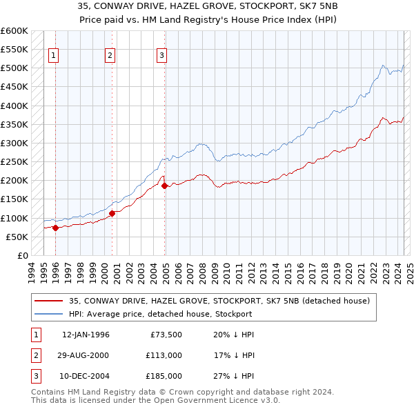 35, CONWAY DRIVE, HAZEL GROVE, STOCKPORT, SK7 5NB: Price paid vs HM Land Registry's House Price Index