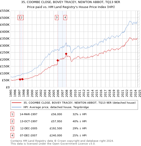 35, COOMBE CLOSE, BOVEY TRACEY, NEWTON ABBOT, TQ13 9ER: Price paid vs HM Land Registry's House Price Index