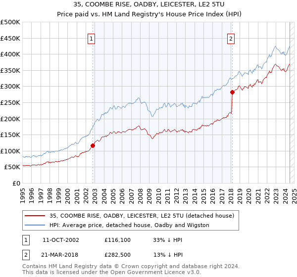 35, COOMBE RISE, OADBY, LEICESTER, LE2 5TU: Price paid vs HM Land Registry's House Price Index