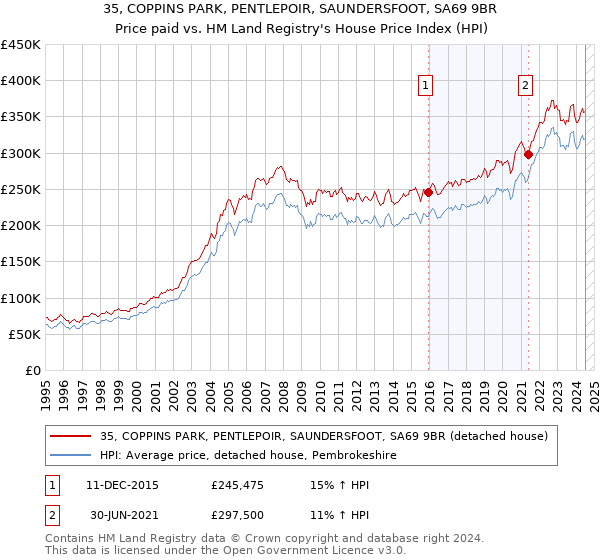 35, COPPINS PARK, PENTLEPOIR, SAUNDERSFOOT, SA69 9BR: Price paid vs HM Land Registry's House Price Index