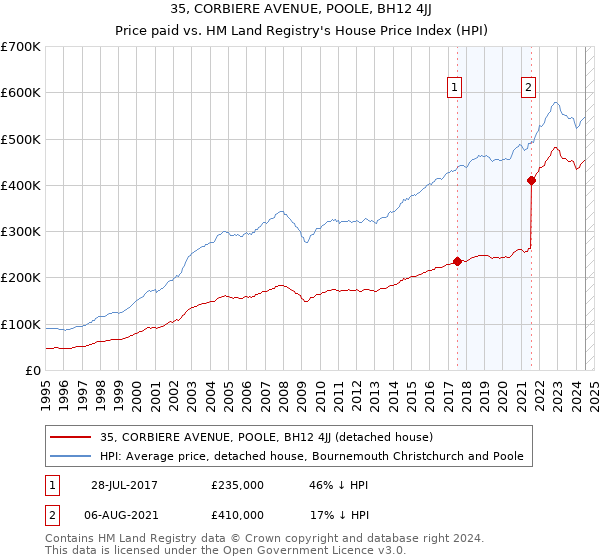 35, CORBIERE AVENUE, POOLE, BH12 4JJ: Price paid vs HM Land Registry's House Price Index