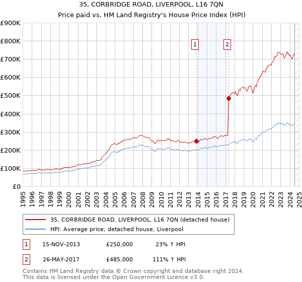 35, CORBRIDGE ROAD, LIVERPOOL, L16 7QN: Price paid vs HM Land Registry's House Price Index