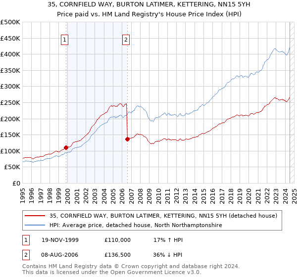 35, CORNFIELD WAY, BURTON LATIMER, KETTERING, NN15 5YH: Price paid vs HM Land Registry's House Price Index