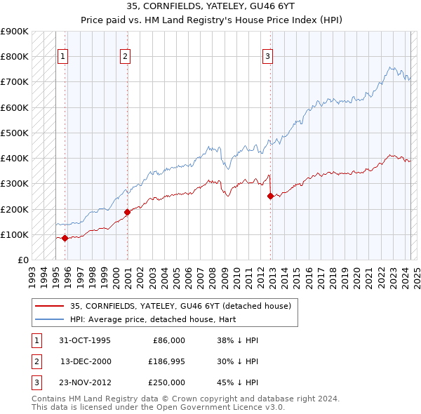 35, CORNFIELDS, YATELEY, GU46 6YT: Price paid vs HM Land Registry's House Price Index