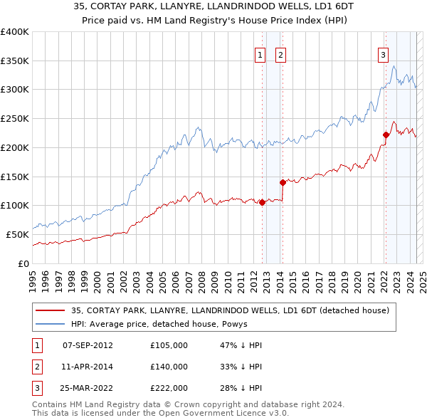 35, CORTAY PARK, LLANYRE, LLANDRINDOD WELLS, LD1 6DT: Price paid vs HM Land Registry's House Price Index