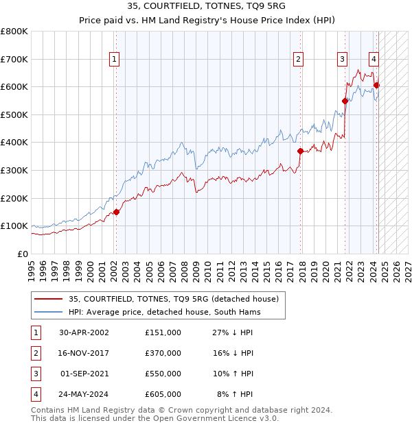 35, COURTFIELD, TOTNES, TQ9 5RG: Price paid vs HM Land Registry's House Price Index