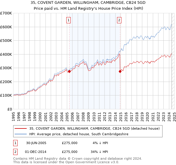 35, COVENT GARDEN, WILLINGHAM, CAMBRIDGE, CB24 5GD: Price paid vs HM Land Registry's House Price Index