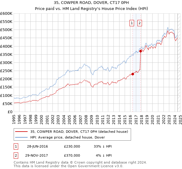 35, COWPER ROAD, DOVER, CT17 0PH: Price paid vs HM Land Registry's House Price Index