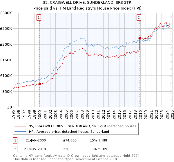 35, CRAIGWELL DRIVE, SUNDERLAND, SR3 2TR: Price paid vs HM Land Registry's House Price Index