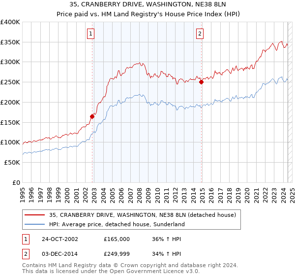 35, CRANBERRY DRIVE, WASHINGTON, NE38 8LN: Price paid vs HM Land Registry's House Price Index