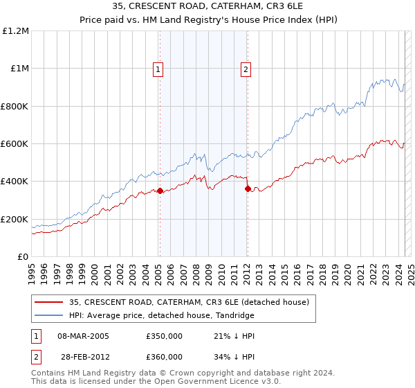 35, CRESCENT ROAD, CATERHAM, CR3 6LE: Price paid vs HM Land Registry's House Price Index