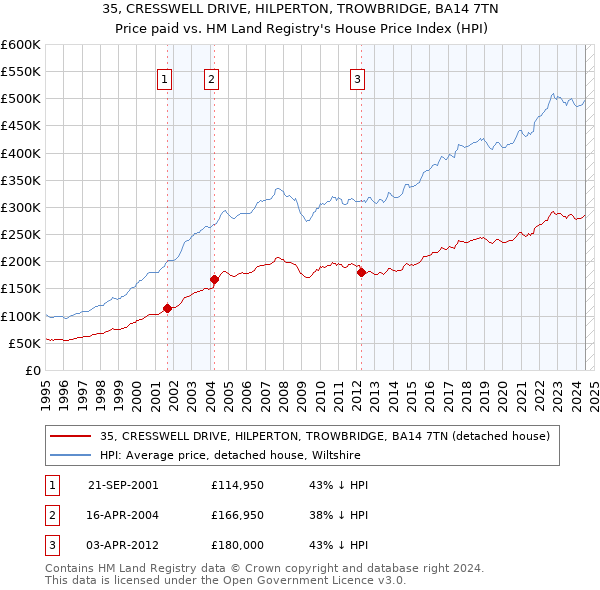 35, CRESSWELL DRIVE, HILPERTON, TROWBRIDGE, BA14 7TN: Price paid vs HM Land Registry's House Price Index