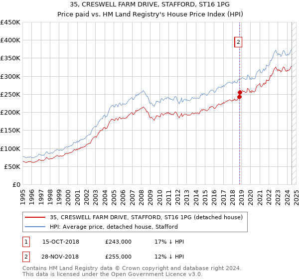 35, CRESWELL FARM DRIVE, STAFFORD, ST16 1PG: Price paid vs HM Land Registry's House Price Index