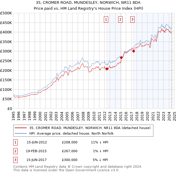 35, CROMER ROAD, MUNDESLEY, NORWICH, NR11 8DA: Price paid vs HM Land Registry's House Price Index