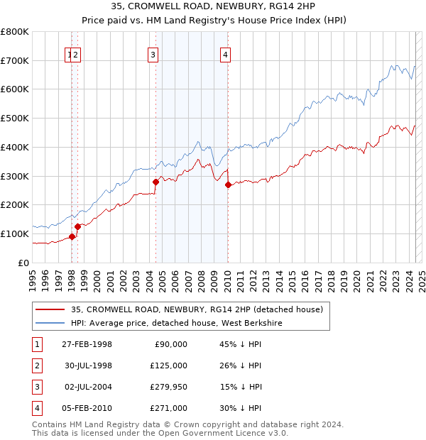 35, CROMWELL ROAD, NEWBURY, RG14 2HP: Price paid vs HM Land Registry's House Price Index