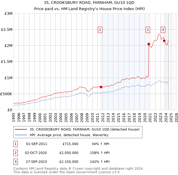 35, CROOKSBURY ROAD, FARNHAM, GU10 1QD: Price paid vs HM Land Registry's House Price Index