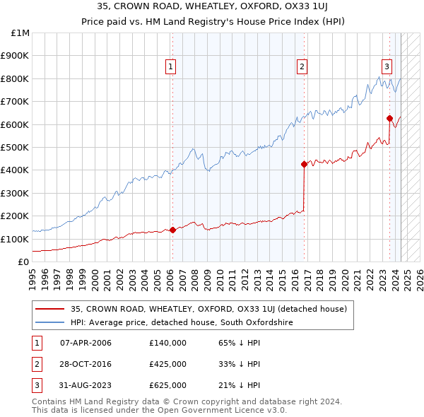 35, CROWN ROAD, WHEATLEY, OXFORD, OX33 1UJ: Price paid vs HM Land Registry's House Price Index