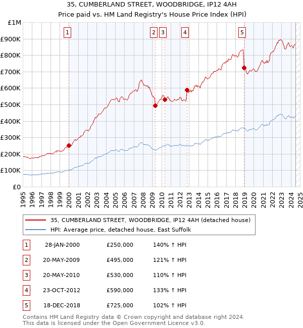 35, CUMBERLAND STREET, WOODBRIDGE, IP12 4AH: Price paid vs HM Land Registry's House Price Index